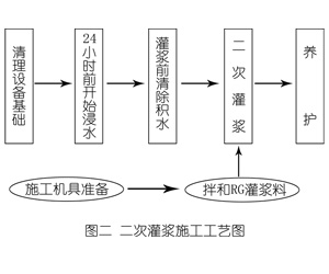 枣庄灌浆料施工工艺—文字完整版